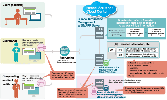 Figure: Mechanism of the Remudy WEB Patient Information Registration System